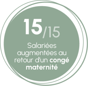 15-15 salariées augmentées au retour d'un congé maternité